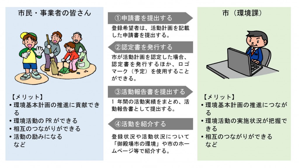 環境活動登録制度