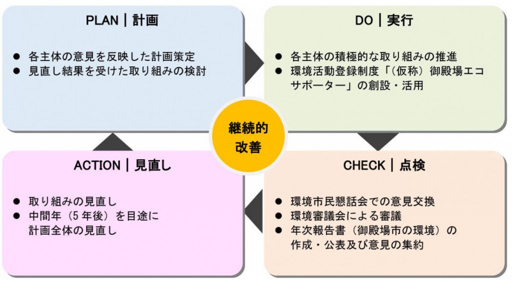 PDCAサイクル