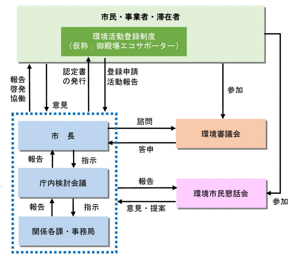 推進体制