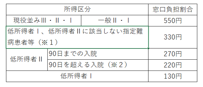 医療費が高額になったとき