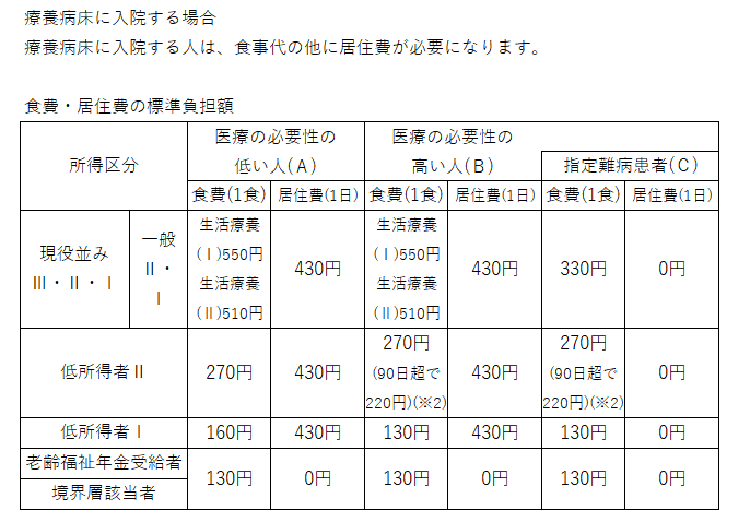 医療費が高額になったとき
