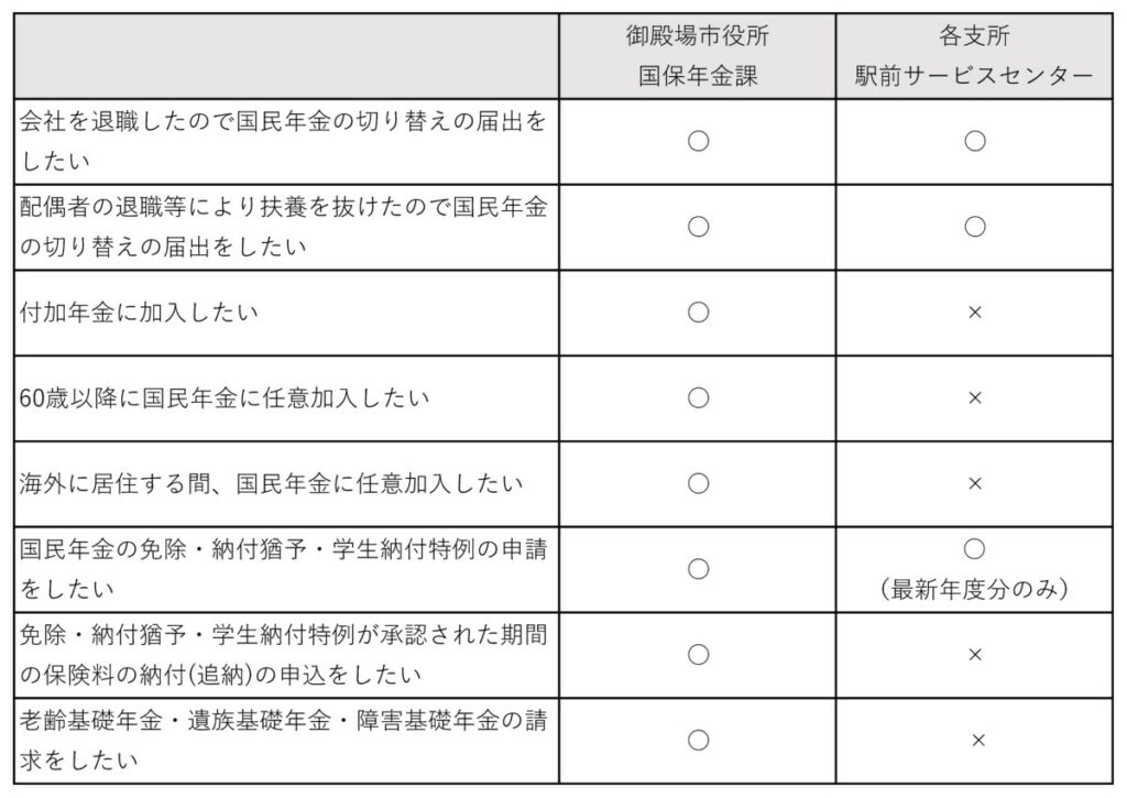 国民年金各種届出