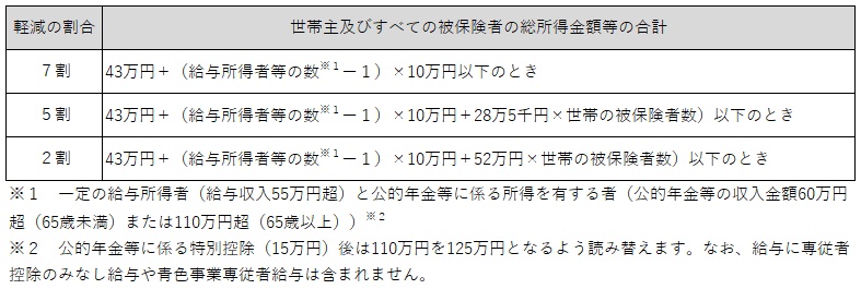 保険料について