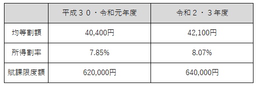 保険料について