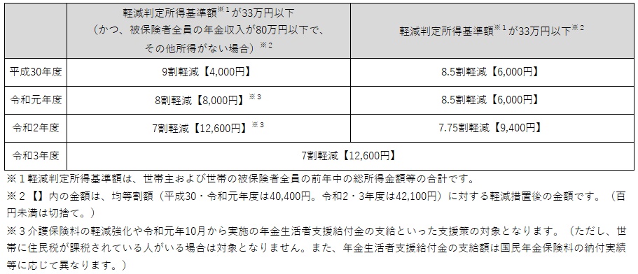 保険料について