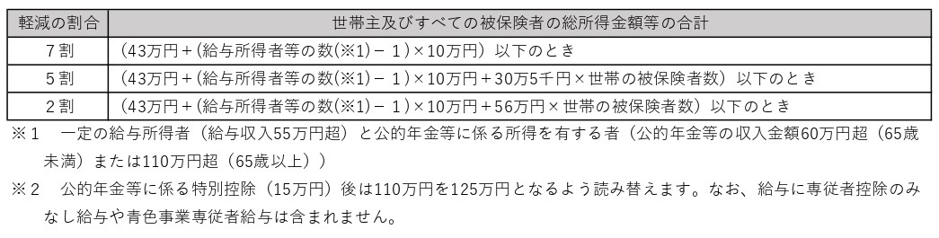 保険料について