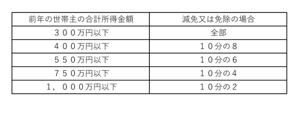 新型コロナウイルス感染症の影響による国民健康保険税の減免のお知らせ