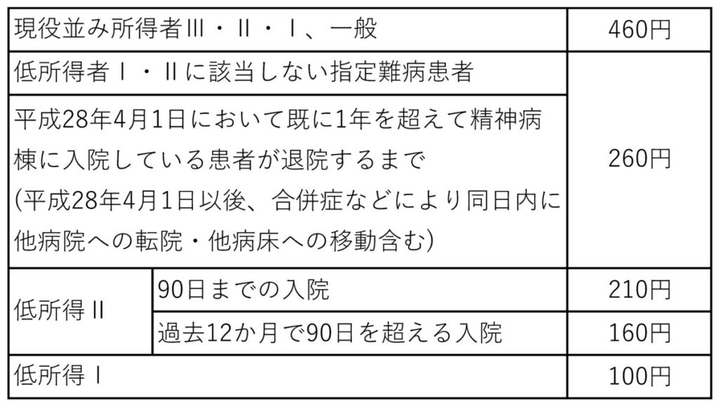 入院時食事代の標準負担額(1食当たり)