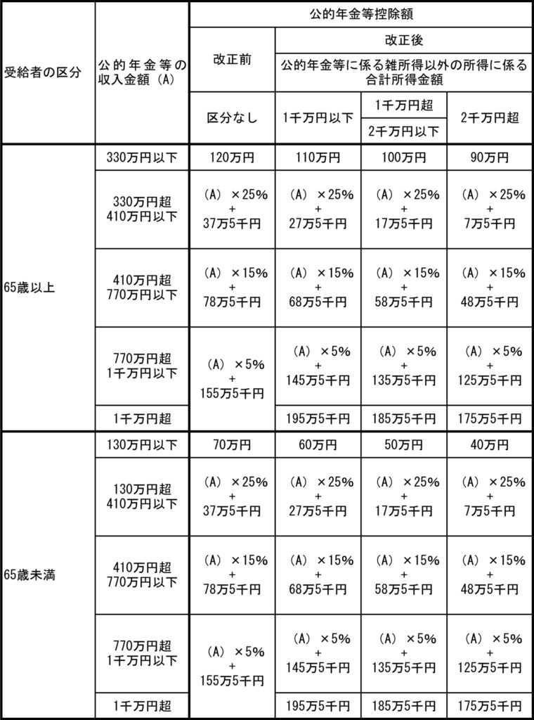 公的年金等控除