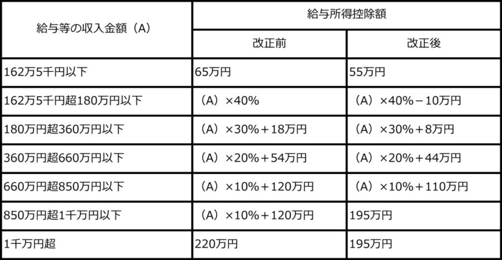 給与所得控除