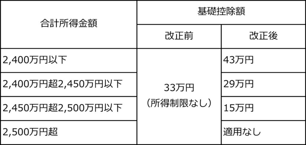 基礎控除額