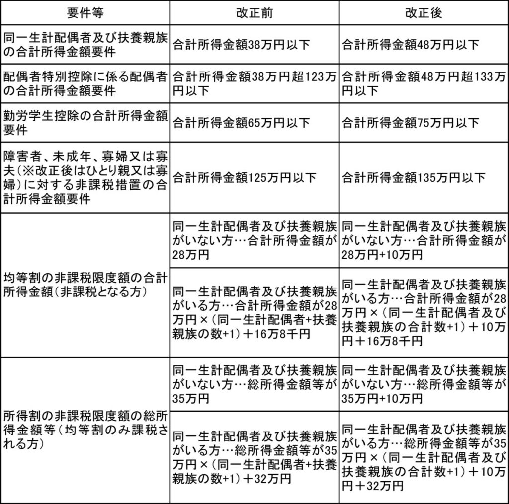 所得控除等の合計所得金額の要件