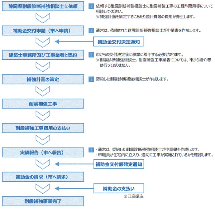 木造住宅耐震補強事業の流れ