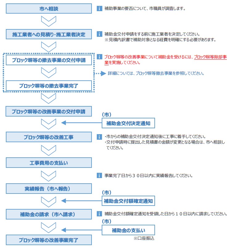 ブロック塀等の改善費補助制度 くらし ブロック塀等の改善費補助制度 くらし