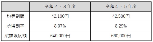 保険料について