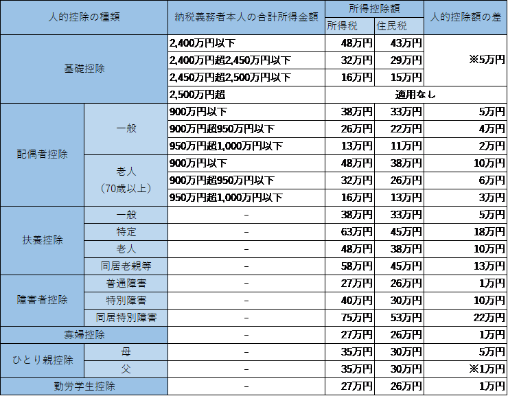 個人住民税の計算方法