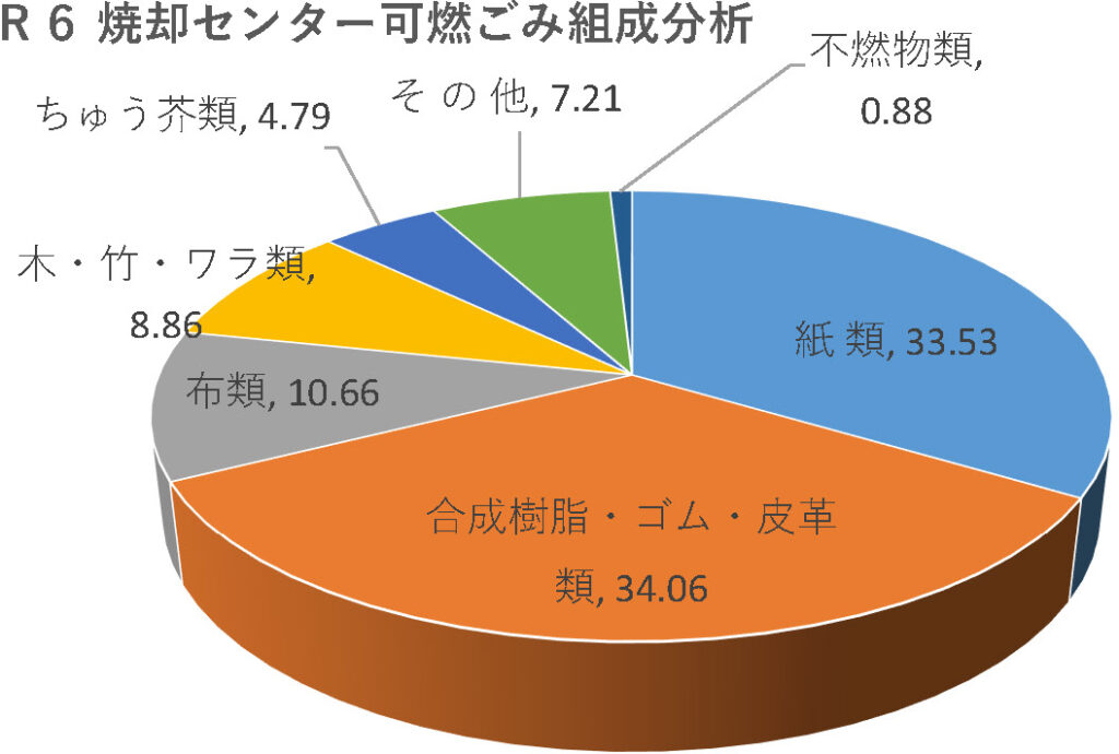 生ごみ堆肥化事業について