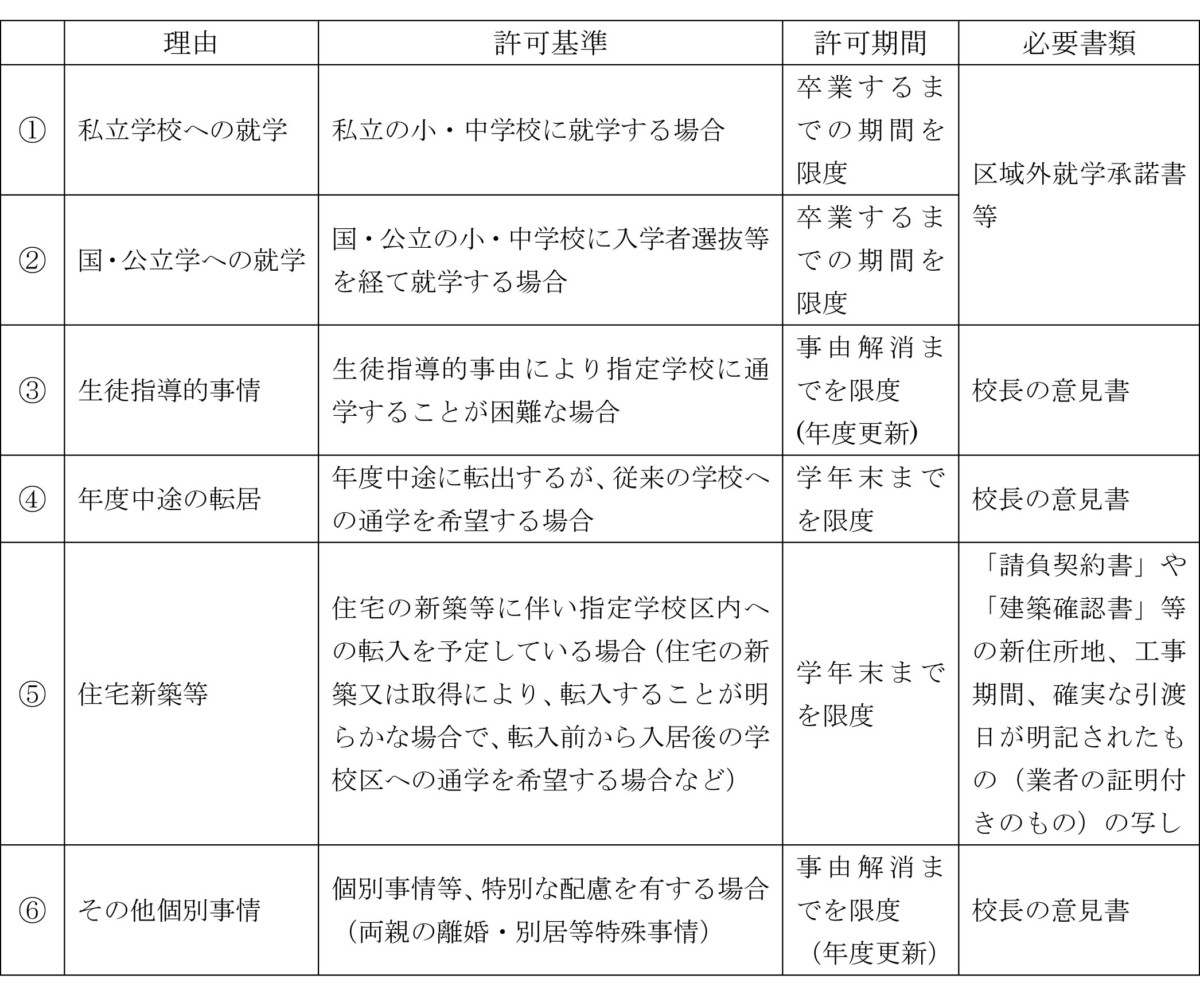 区域外就学について