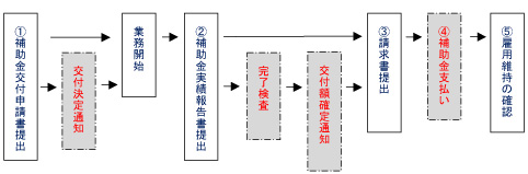 補助金申請の流れ