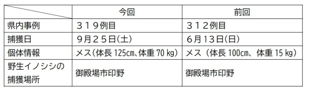 感染情報(県内319例目)