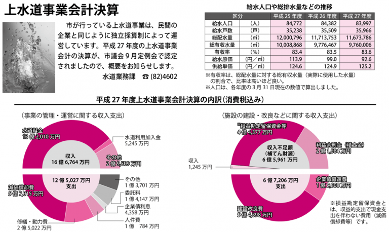 平成27年度上水道事業会計決算