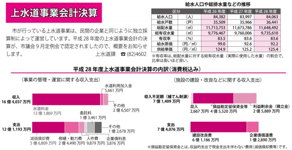 平成28年度上水道事業会計決算