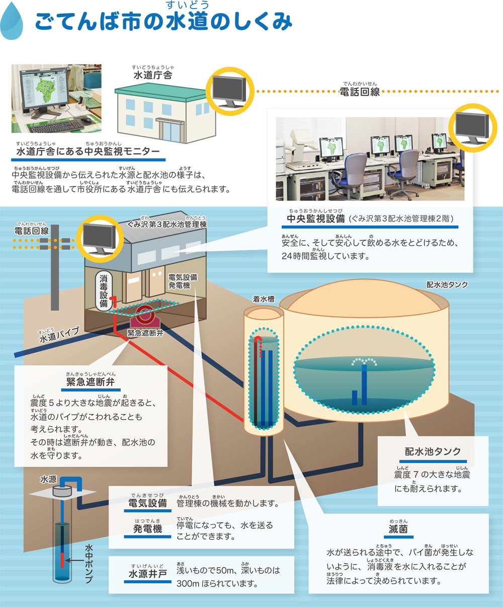 水道のしくみ