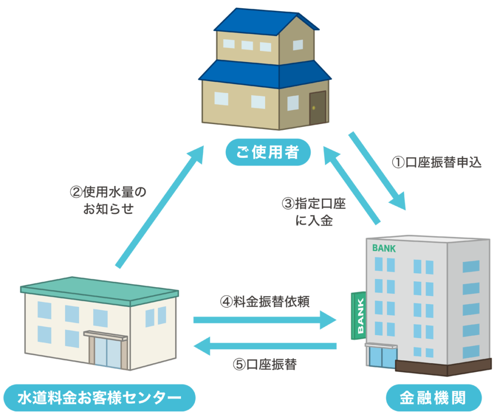 水道料金のお支払いは口座振替が便利です。