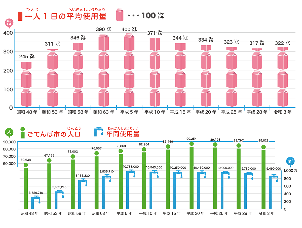 人口と1人1日平均配水量