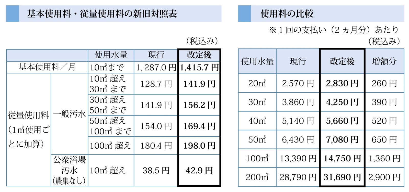 下水道使用料