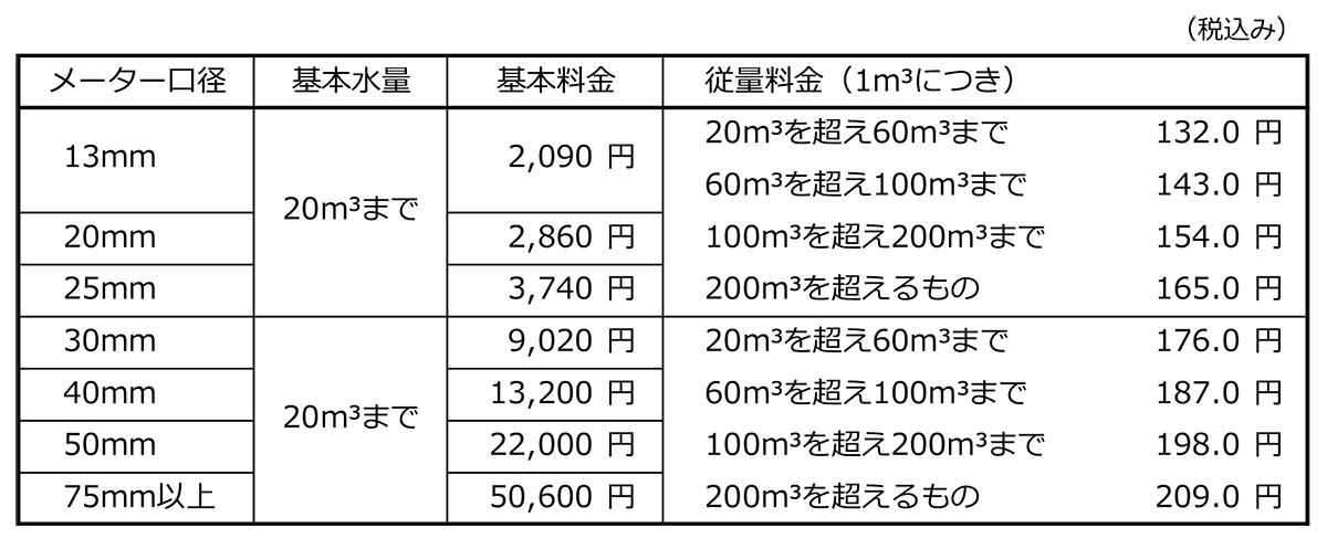 上水道料金表(2ヵ月分)