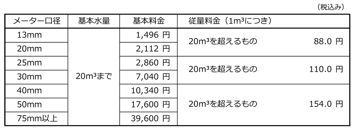 簡易水道料金表(2ヵ月分)