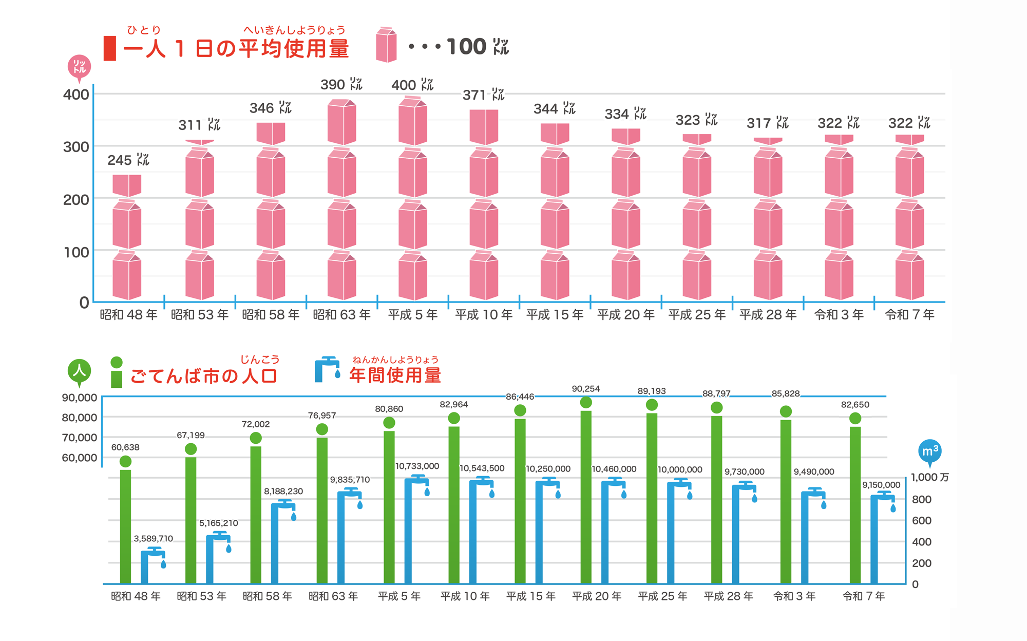 人口と1人1日平均配水量