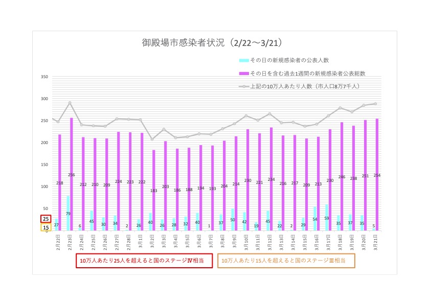 県 者 数 コロナ 感染 今日 静岡 速報 【静岡・新型コロナ】新規感染569人 約2カ月ぶりの500人台