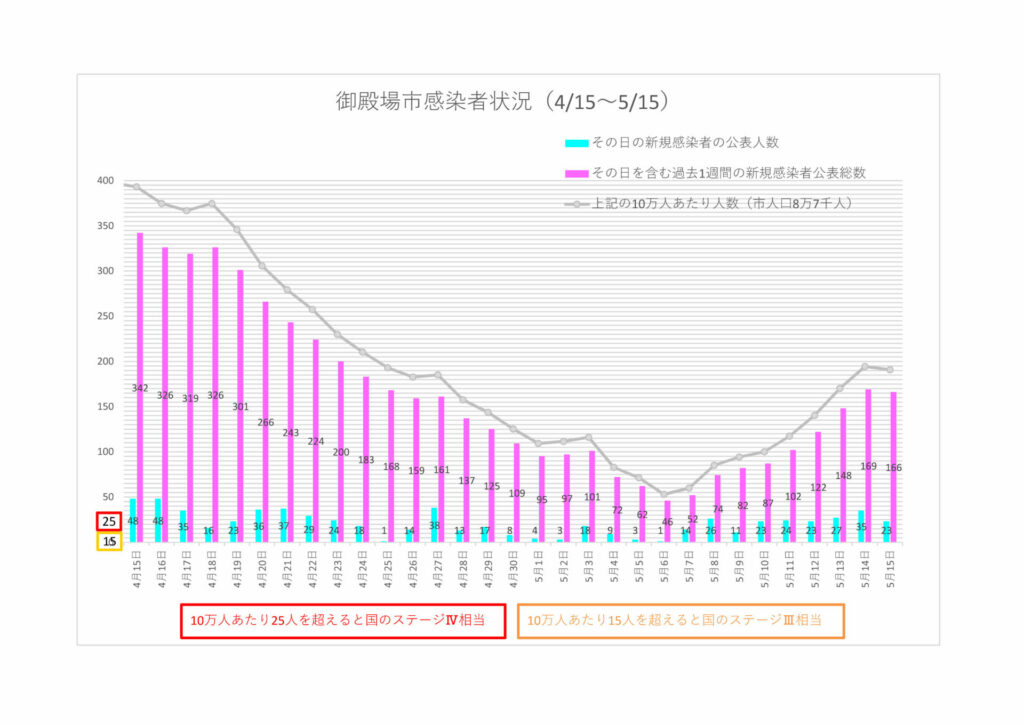 御殿場市の感染者数推移グラフ(2022.05.15現在)
