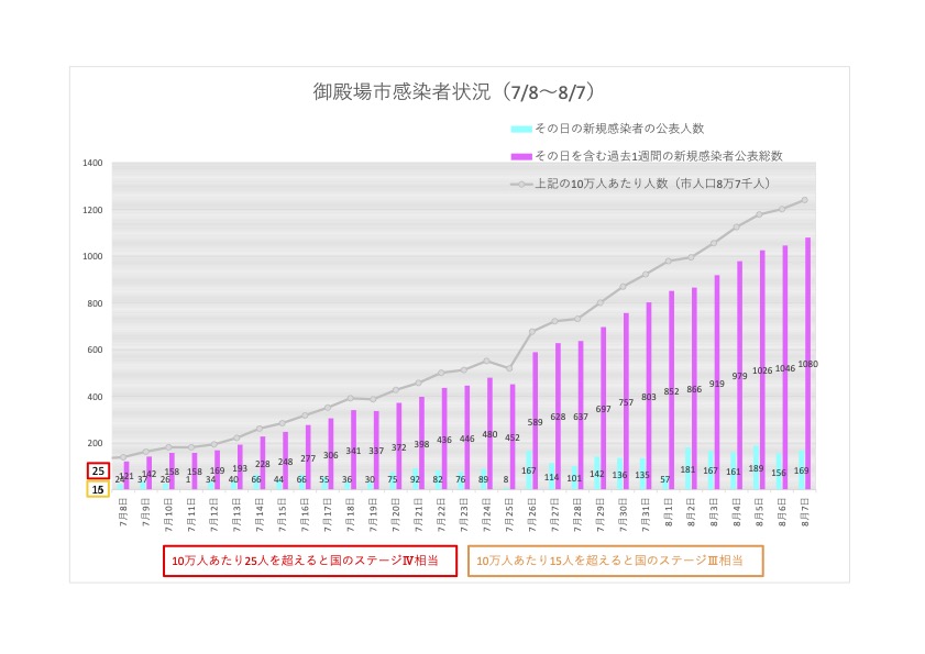 感染者状況0807時点