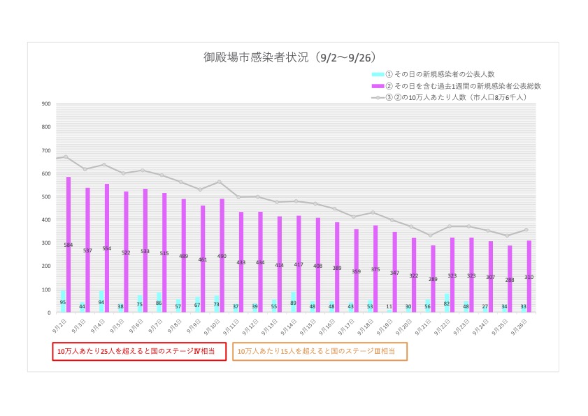 御殿場市の感染者数推移(グラフ)(2022.09.26現在)
